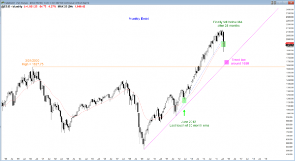 S&P Emini futures market analysis weekly report for September 5, 2015. Those trading the markets for a living believe the candlestick pattern will be an inside month.