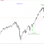 S&P Emini futures market analysis weekly report for September 12, 2015. Day traders who trade the markets for a living see the bull trend on the monthly chart.
