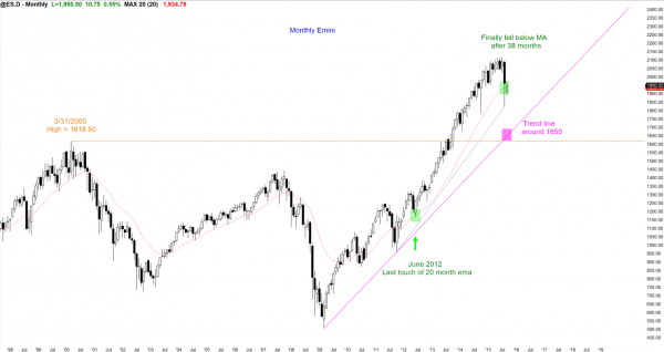 Emini weekend update: September 12, 2015: <br />Traders learning how to trade the markets see a pullback in bear trend 1 S&P Emini futures market analysis weekly report for September 12, 2015. Day traders who trade the markets for a living see the bull trend on the monthly chart.