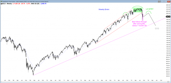 S&P Emini futures market analysis weekly report for September 5, 2015. Traders learning how to trade the markets see a potential head and shoulders top.