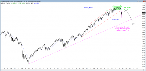 Emini weekend update: September 12, 2015: <br />Traders learning how to trade the markets see a pullback in bear trend 2 S&P Emini futures market analysis weekly report for September 12, 2015. Traders who are learning how to trade the markets should watch for a head and shoulders top on the weekly chart