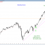 S&P Emini futures market analysis weekly report for October 3, 2015. Swing traders who trade the markets for a living will watch where the monthly chart see a double bottom at the moving average as the price action trading pattern.