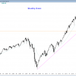 S&P Emini futures market analysis weekly report for October 31, 2015. Swing traders who trade the markets for a living see a bull breakout of a bull flag on the monthly chart, which is a strong price action trading pattern for the bulls.