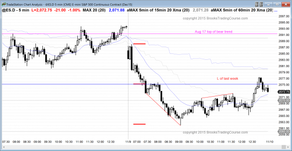 traders learning how to trade the emini saw a bull trend reversal today.