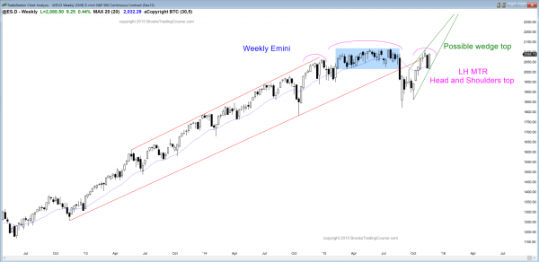 S&P Emini futures market analysis weekly report for November 21, 2015. Price action traders who are learning how to trade the markets see a head and shoulders top or a wedge bull channel as the candlestick pattern on the weekly chart.