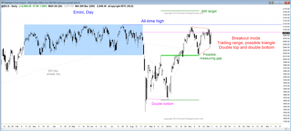 S&P Emini futures market analysis weekly report for December 5, 2015. Those who want to become a day trader see a double top and a double bottom as the candlestick patterns on the daily chart. The price action trading strategy is to look to buy low, sell high, and scalp.