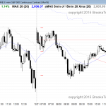 day traders learning how to trade saw a strong bull trend into the close