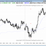 emini day traders saw a strong bul lbreakout for the price action today