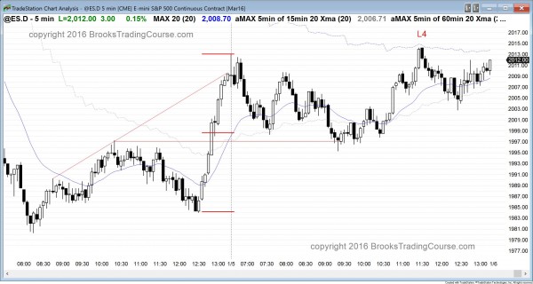The emini had trading range price action and some follow-through buying as it tested moving average resistance