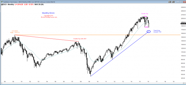 S&P Emini futures market analysis weekly report for February 19, 2016. The monthly chart has a triangle candlestick pattern and a micro double bottom, and those who trade the markets for a living see this price action as breakout mode.