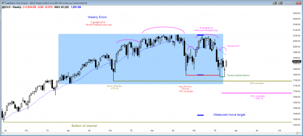 S&P Emini futures market analysis weekly report for February 19, 2016. The weekly chart’s price action shows a rally from a failed breakout below the neck line of a head and shoulders top candlestick pattern. There is now both a small double top and double bottom.