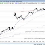 Emini day traders saw bullish price action on the trend reversal up.
