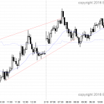 The Emini price action was good for the bears at the end of the day and they created a sell candlestick pattern on the daily chart.