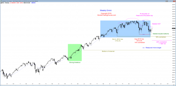 S&P Emini futures market analysis weekly report for February 27, 2016. The weekly chart’s price action shows a weak breakout above the neckline of a small double bottom as its top candlestick pattern. 