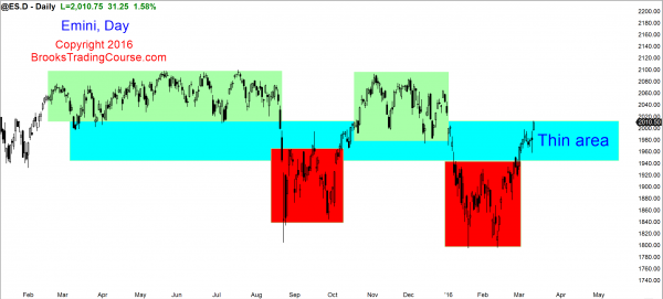 Emini weekend update: March 12, 2016: <br />Bullish price action but buy climax 4 Learn how to trade the Emini in a trading range.