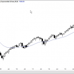 ES Emini Always In trading Daily Chart