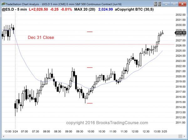 Intraday market update: March 24, 2016<br />Pullback price action for day traders 1 The price action for the Emini accelerated in the 2nd half of the day for day traders.