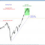 S&P Emini futures market analysis weekly report for March 19, 2016. The monthly chart so far has a strong entry bar for its price action for the bulls who trade the markets for a living.
