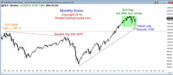 Emini weekend update: March 12, 2016: <br />Bullish price action but buy climax 1 S&P Emini futures market analysis weekly report for March 12, 2016. The monthly chart so far has a strong entry bar for its price action for the bulls who trade the markets for a living.