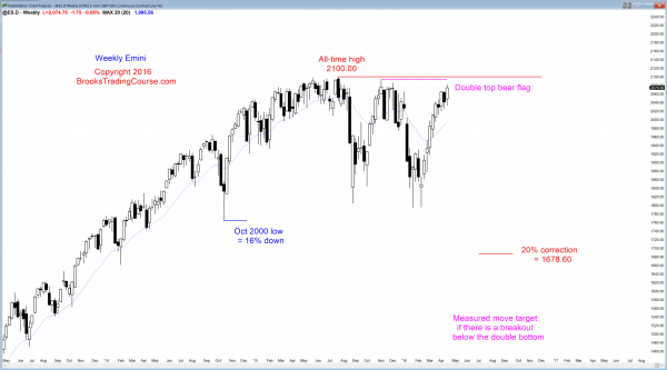 Emini weekend update: April 16, 2016: <br />Candlestick pattern is a possible Final Flag 2 S&P Emini futures market analysis weekly report for April 16, 2016. Those who trade the markets for a living see micro wedge top and a buy climax as the candlestick patterns on the Emini weekly chart.