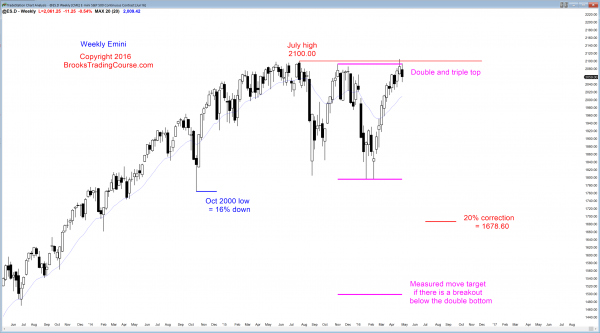 Emini weekend update: April 30, 2016: <br />Learn how to trade a failed buy climax candlestick pattern 2 S&P Emini futures market analysis weekly report for April 30, 2016. Those who trade the markets for a living see trend reversal down from a buy climax and a triple top as the candlestick patterns on the Emini weekly chart.