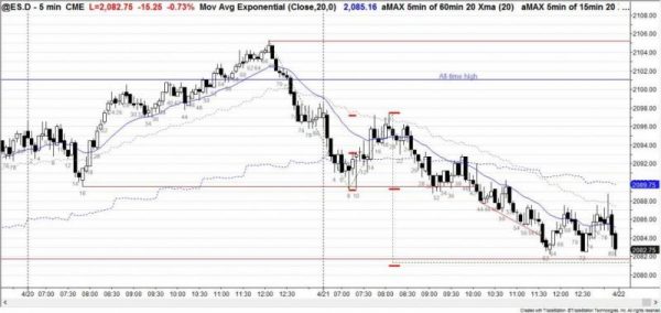 Intraday market update: April 21, 2016<br />Price action favors trading range candlestick pattern today 2 160421 ES Chart Thursday