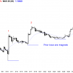 EURUSD Forex chart with a topping candlestick pattern
