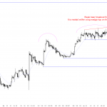 good price action for the bulls in the Forex EURUSD