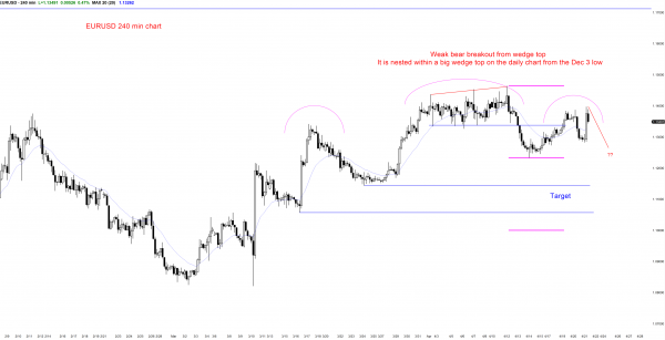 Intraday market update: April 21, 2016<br />Price action favors trading range candlestick pattern today 1 good price action for the bulls in the Forex EURUSD