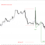 EURUSD Forex market topping candlestick patterm