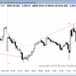 bullish candlestick pattern after FOMC report in the Emini