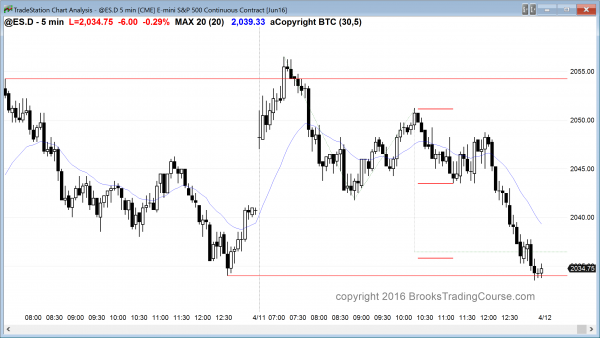 Intraday market update: April 11, 2016<br />Price action creating breakout mode candlestick patterns 1 The emini price action was good for the bears, who have a 60 minute candlestick sell pattern.