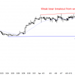 price action of Forex