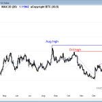 day traders see a wedge top