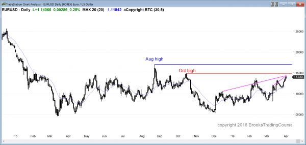 day traders see a wedge top
