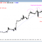 EURUSD forex price action has bull and bear candlestick patterns