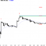 EURUSD forex sell setup
