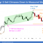 The EURUSD Forex chart is at a measured move target.