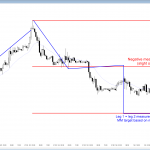 Bear channel price action in Forex chart, and possible measured d move candlestick pattern