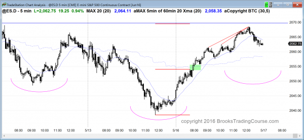 strongly bullish price action in the emini today