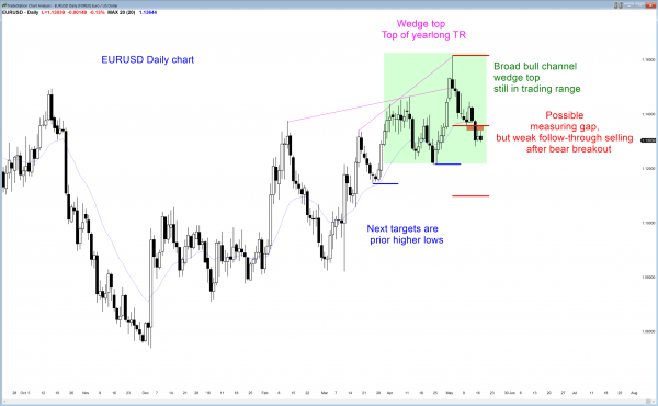 Intraday market update: May 17, 2016<br />Online day traders see topping and bottoming candlestick patterns 1 The daily EURUSD Forex chart has sideways price action