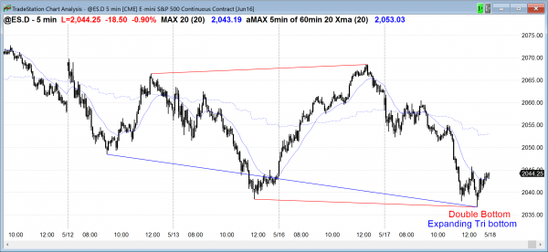 Intraday market update: May 17, 2016<br />Online day traders see topping and bottoming candlestick patterns 2 Emini day traders saw a midday bear breakout and then a sell climax for today's price action.