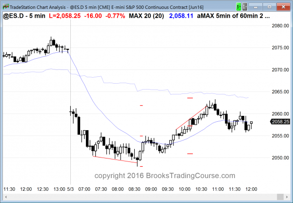 Intraday market update: May 3, 2016<br />Intraday trading strategy for trading range price action 2 The candlestick pattern was a head and shoulders bottom for the Emini day traders today.