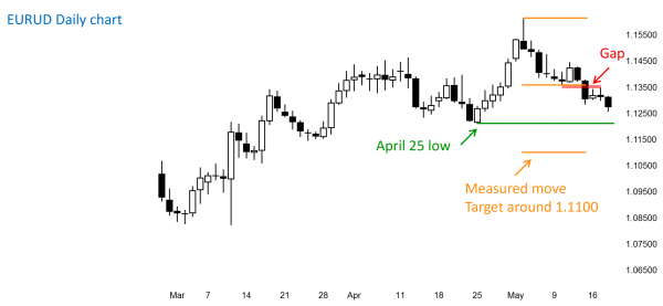The EURUSD Forex chart has a gap for its candlestick pattern.