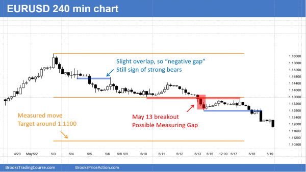 The EURUSD Forex chart has a climax candlestick pattern.