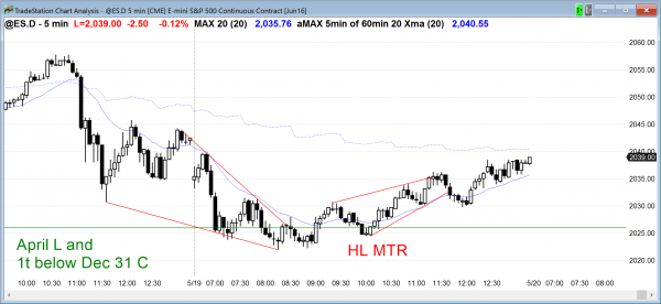 the daily chart created a buy signal bar for its candlestick pattern in the emini.