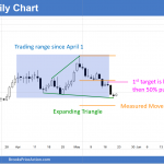 EURUSD Forex candlestick pattern is a triangle.