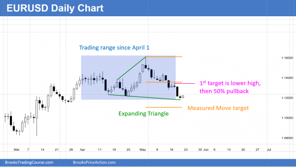 Intraday market update: May 20, 2016<br />Learn how to trade a buy candlestick pattern 1 EURUSD Forex candlestick pattern is a triangle.