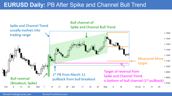 Intraday market update: May 23, 2016<br />Weak price action in buy candlestick pattern 1 EURUSD Forex day traders see a trading range as the candlestick pattern.