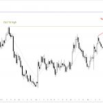 EURUSD Forex day traders still see a pullback after a buy climax as the candlestick pattern.